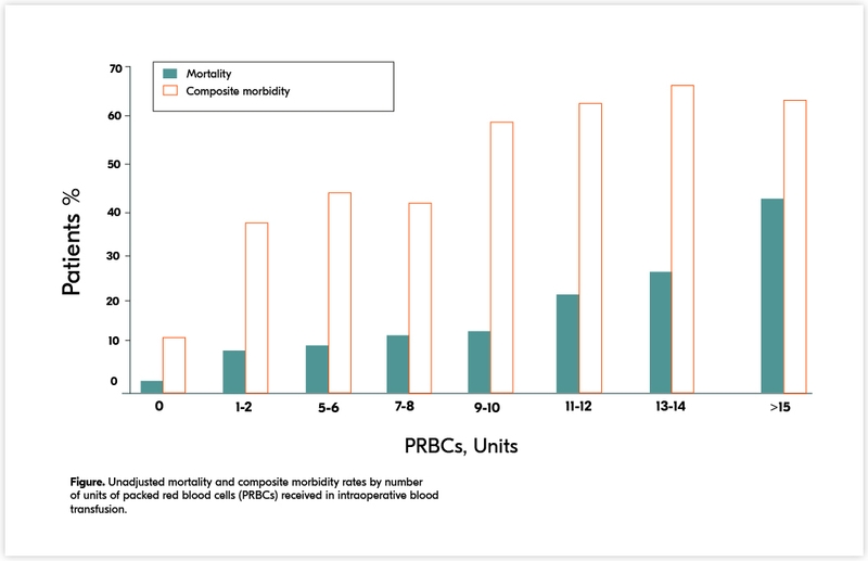 Mortality & Morbidity Related to Blood Transfusion
