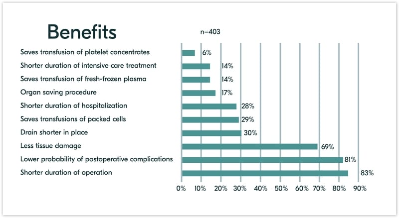 Benefits of a surgical patch