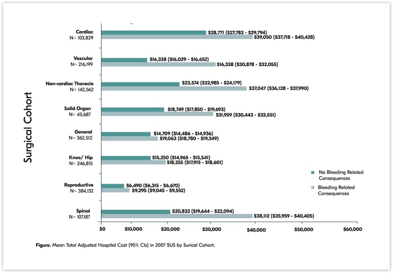 Cost of bleeding related complications