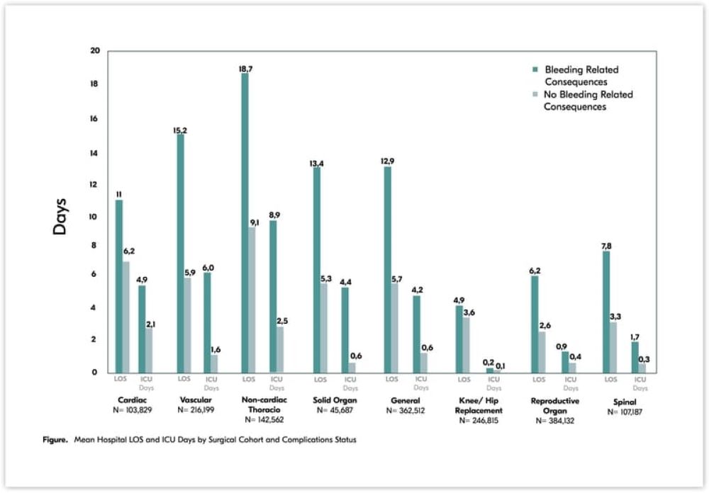 Hospital length of stay & ICU stays