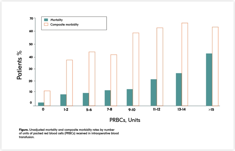 Mortality & morbidity related to blood transfusion